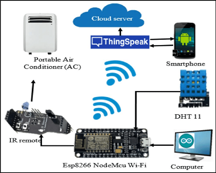 smart AC system installation